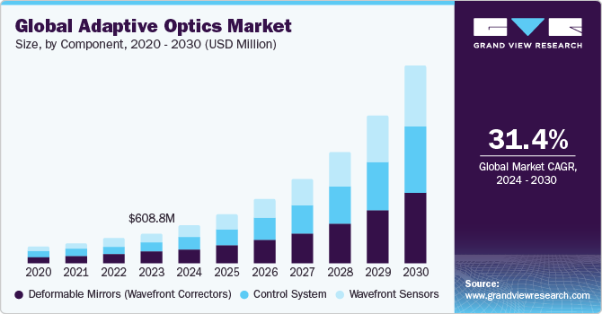 Global Adaptive Optics Market size and growth rate, 2024 - 2030