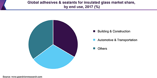 Glass Bonding Adhesives Market Report 2021-26: Outlook, Scope