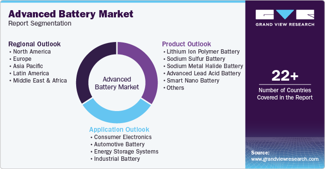 Global Advanced Battery Market Report Segmentation