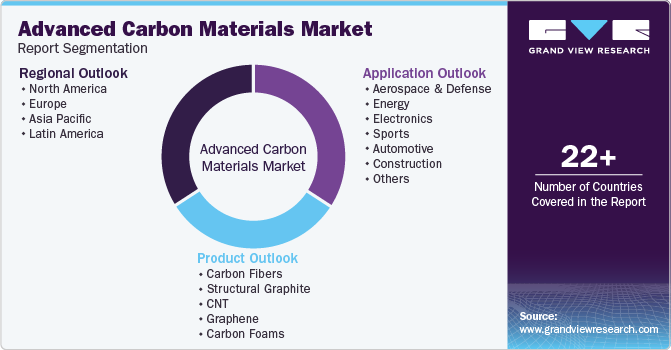 Global Advanced Carbon Materials Market Report Segmentation