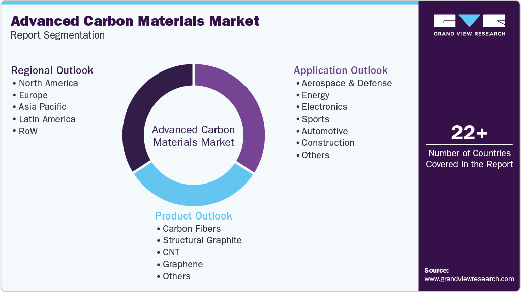 Global Advanced Carbon Materials Market Report Segmentation Global Advanced Carbon Materials Market Report Segmentation