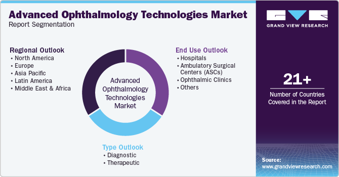 Global Advanced Ophthalmology Technology Market Report Segmentation