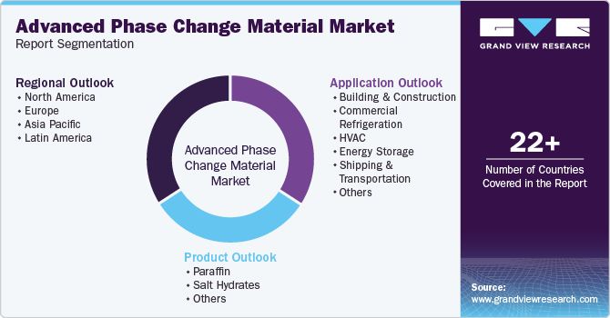 Global Advanced Phase Change Material Market Report Segmentation