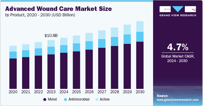 Global Advanced Wound Care Market Size by Product, 2020 - 2030 (USD Billion)