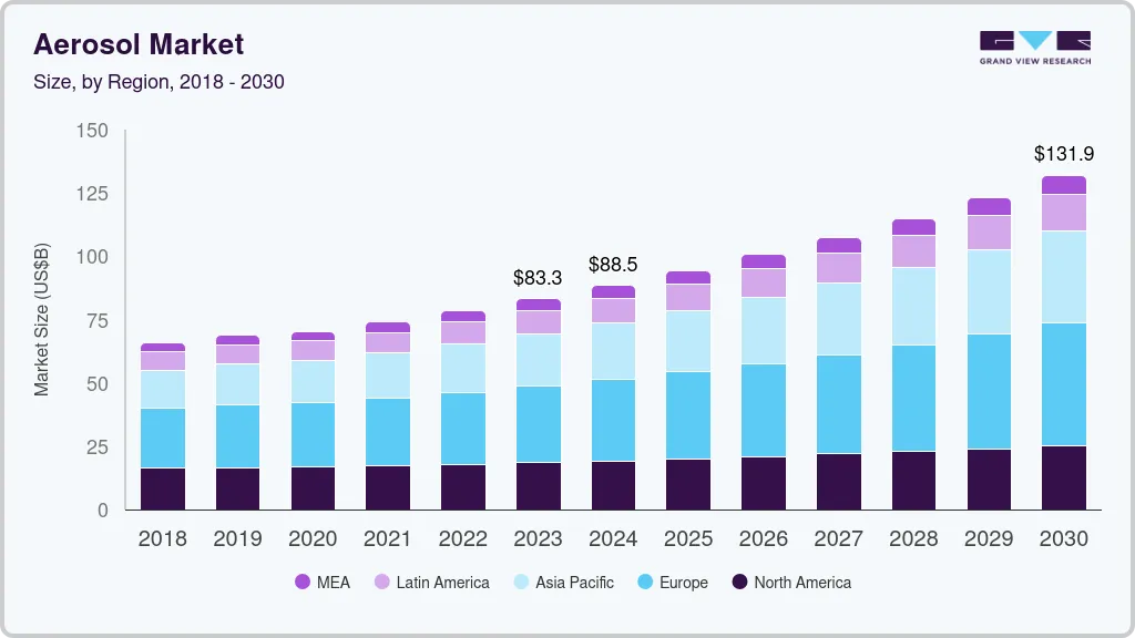 Aerosol market size by region, and growth forecast (2024-2030) Aerosol market size by region, and growth forecast (2024-2030)