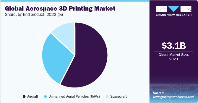 Global Aerospace 3D Printing Market share and size, 2023