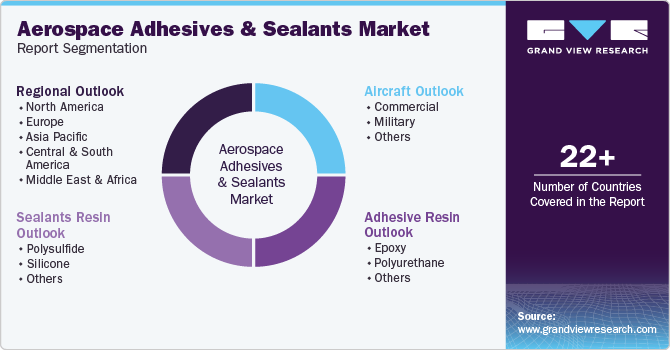 Global Aerospace Adhesives And Sealants Market Report Segmentation