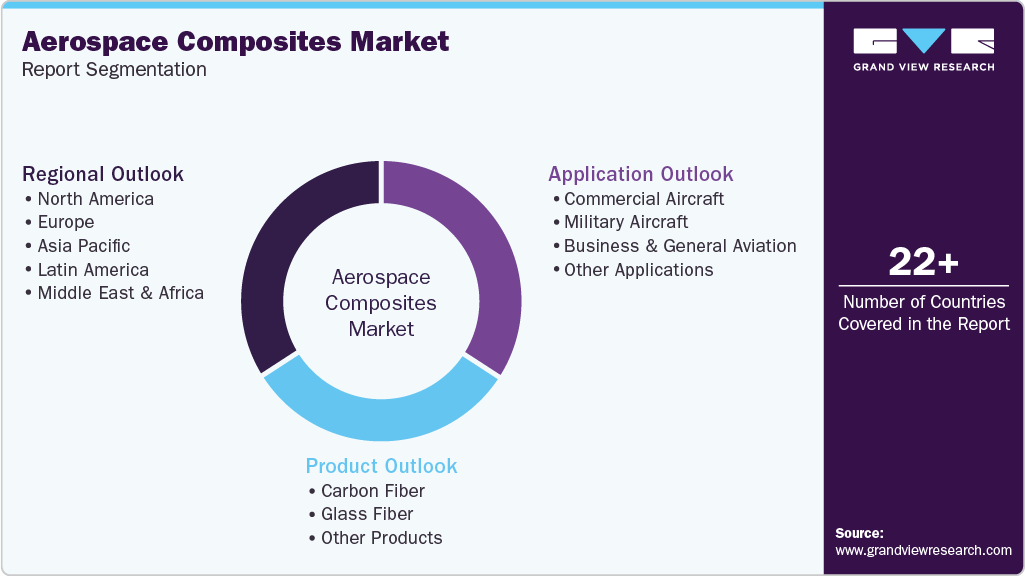 Global Aerospace Composites Market Report Segmentation Global Aerospace Composites Market Report Segmentation