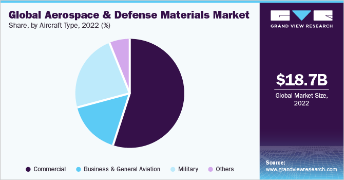 Aerospace And Defense Materials Market Size Report, 2030