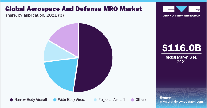 Aerospace And Defense MRO Market Size, Share Report, 2030