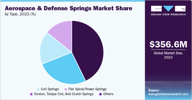 Global Aerospace And Defense Springs Market share and size, 2023