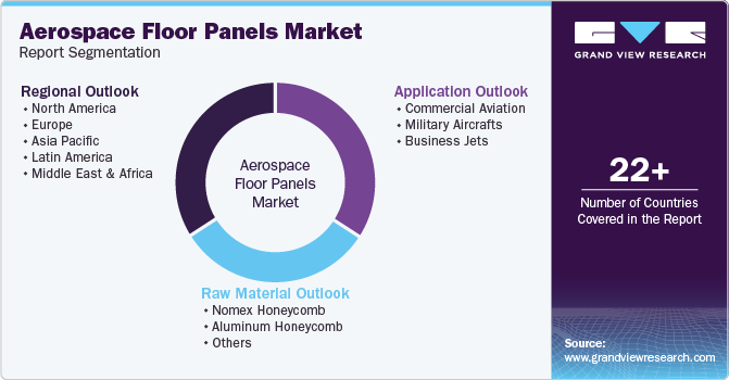 Global Aerospace Floor Panels Market Report Segmentation