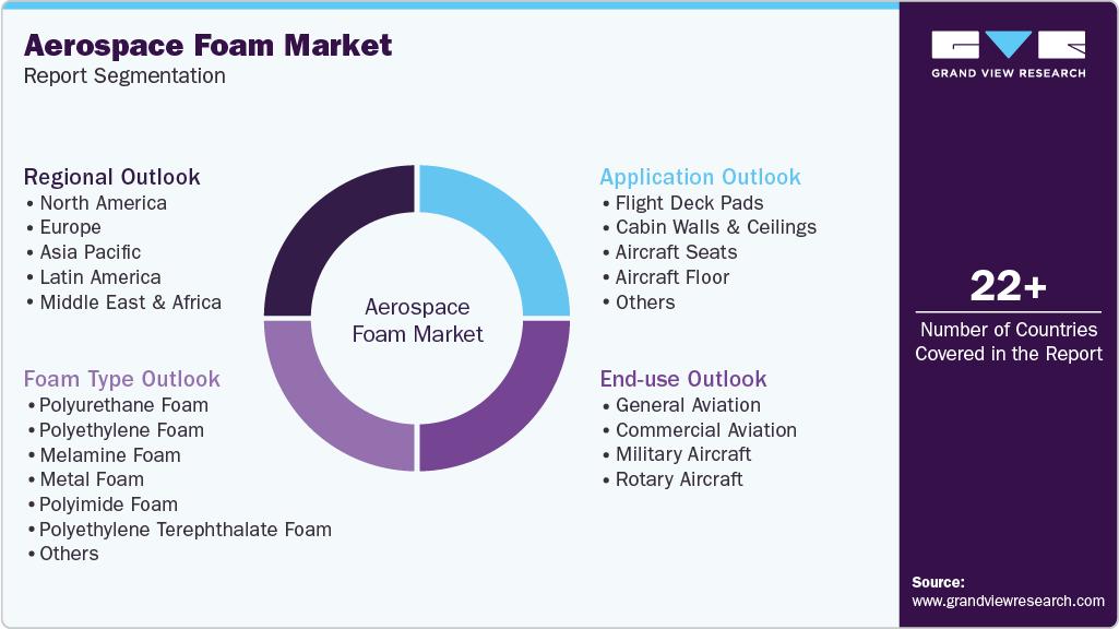 Global Aerospace Foam Market Report Segmentation Global Aerospace Foam Market Report Segmentation
