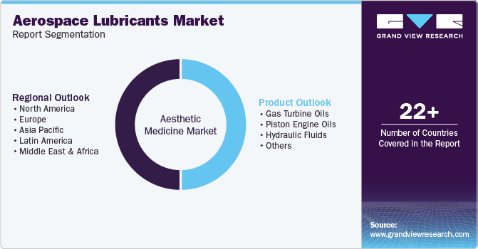 Global Aerospace Lubricants Market Report Segmentation