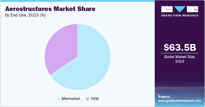 Aerostructures Market Share by End-use, 2023 (%)