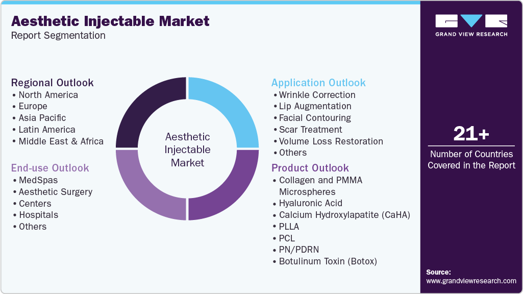 Global Aesthetic Injectable Market Report Segmentation Global Aesthetic Injectable Market Report Segmentation