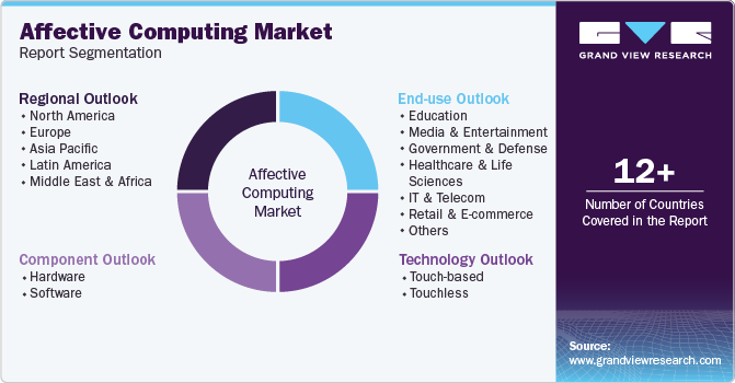 Global Affective Computing Market Report Segmentation