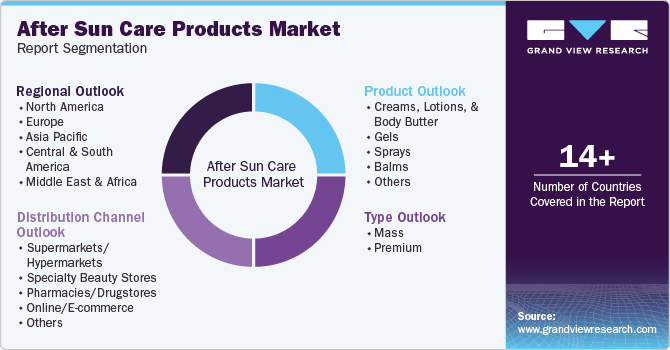 Global After Sun Care Products Market Report Segmentation