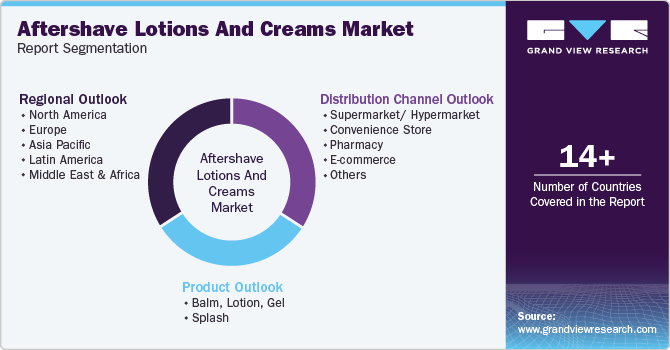 Global Aftershave Lotions And Creams Market Report Segmentation