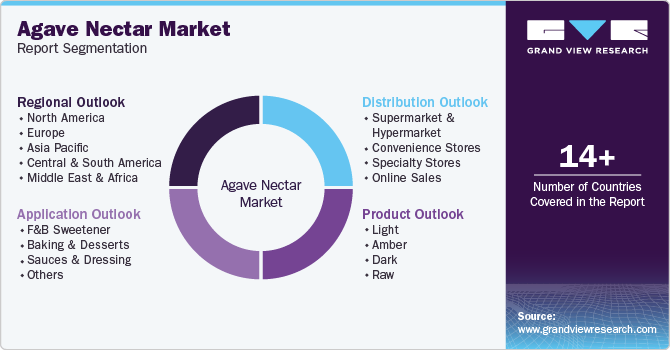 Global Agave Nectar Market Report Segmentation