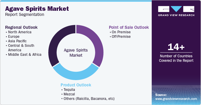 Global Agave Spirits Market Report Segmentation