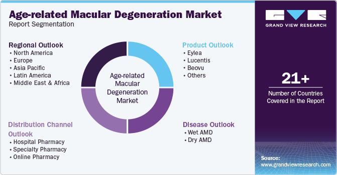 Global Age-related Macular Degeneration Market Report Segmentation