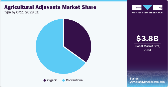 Agricultural Adjuvants Market Share by Type by Crop, 2023 (%)