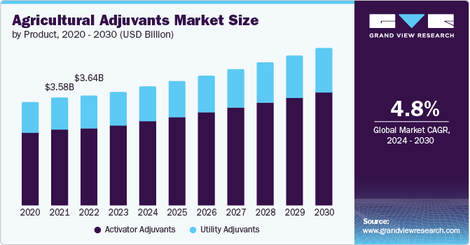 Agricultural Adjuvants Market Size by Product, 2020 - 2030 (USD Billion)