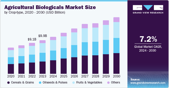 Agricultural Biologicals Market Size by Crop-type, 2020 - 2030 (USD Billion)