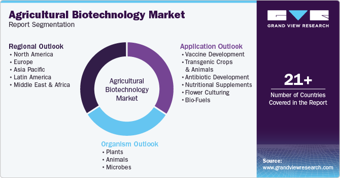 Global Agricultural Biotechnology Market Report Segmentation Global Agricultural Biotechnology Market Report Segmentation