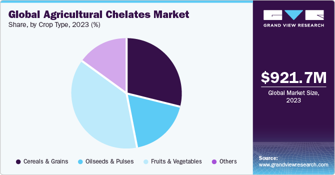 Global Agricultural Chelates market share and size, 2023