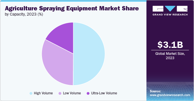 Agriculture Spraying Equipment Market Share by Capacity, 2023 (%)