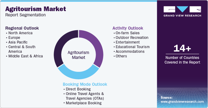 Global Agritourism Market Report Segmentation