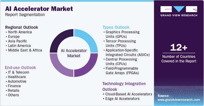 Global AI Accelerator Market Report Segmentation