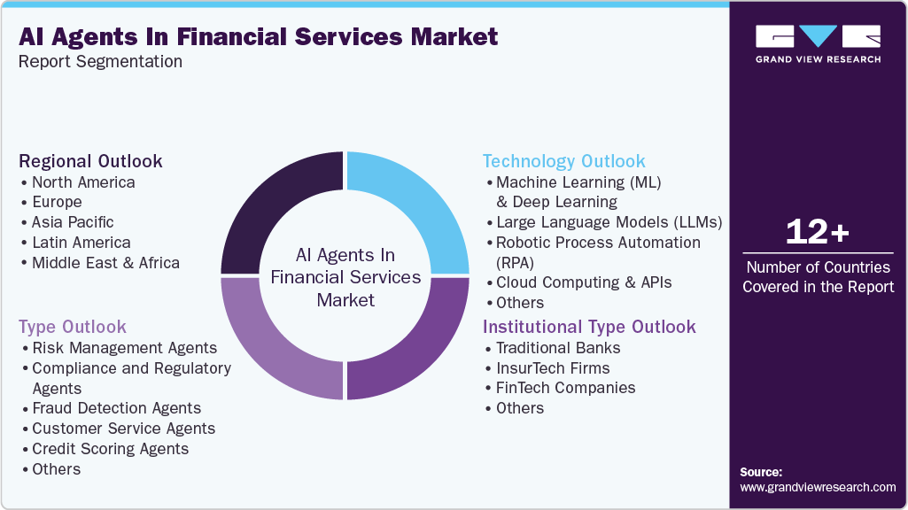 Global AI Agents In Financial Services Market Report Segmentation Global AI Agents In Financial Services Market Report Segmentation