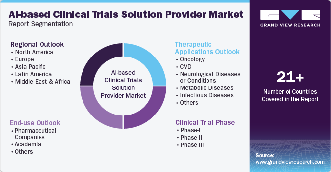 Global AI-based Clinical Trials Solution Provider Market Report Segmentation