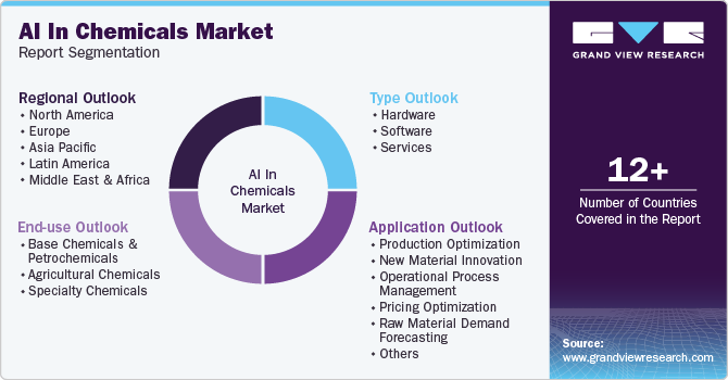 Global AI In Chemicals Market Report Segmentation