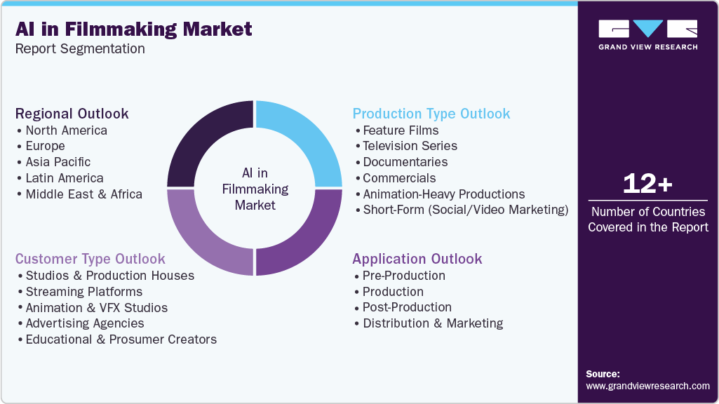 Global AI In Filmmaking Market Report Segmentation Global AI In Filmmaking Market Report Segmentation