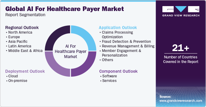 AI For Healthcare Payer Market Report Segmentation