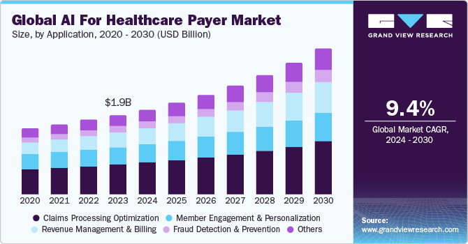 Global AI For Healthcare Payer Market size and growth rate, 2024 - 2030