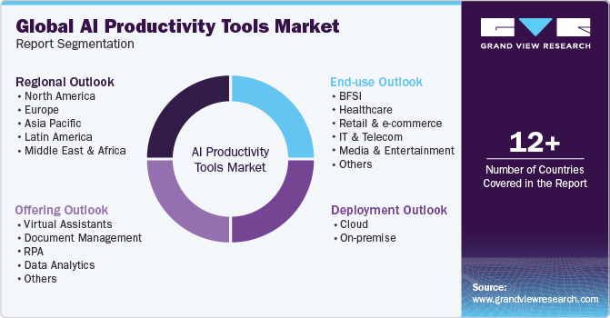 Global AI Productivity Tools Market Report Segmentation