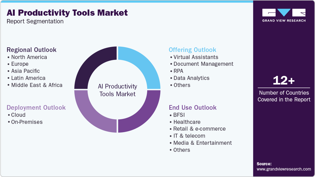 Global AI Productivity Tools Market Report Segmentation Global AI Productivity Tools Market Report Segmentation