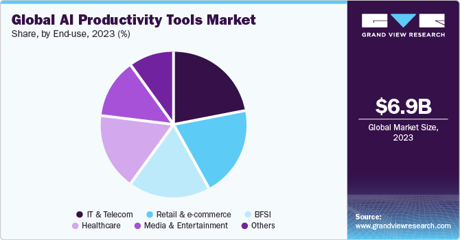 Global AI Productivity Tools market share and size, 2023