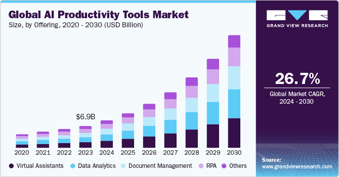 Global AI Productivity Tools market size and growth rate, 2024 - 2030