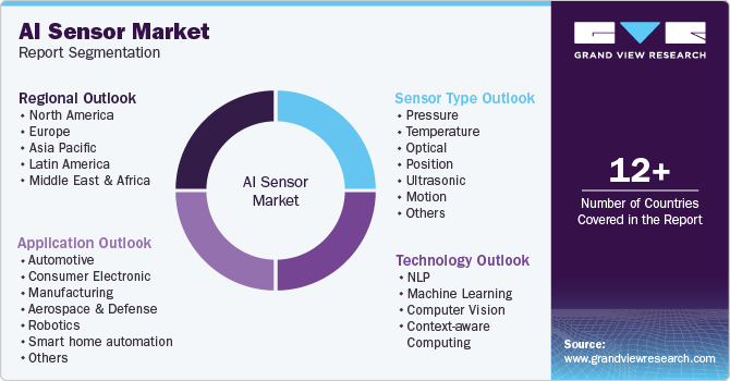 Global AI Sensor Market Report Segmentation