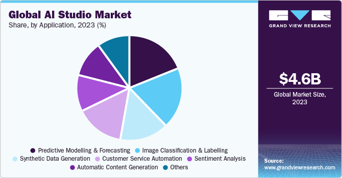 Global AI Studio Market share and size, 2023