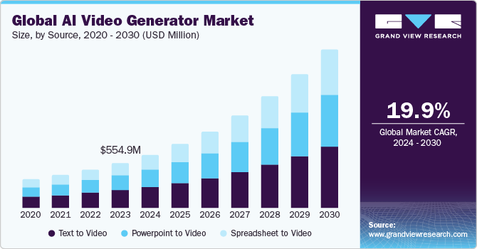 global AI Video Generator Market size and growth rate, 2024 - 2030