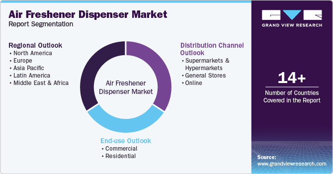 Global Air Freshener Dispenser Market Report Segmentation