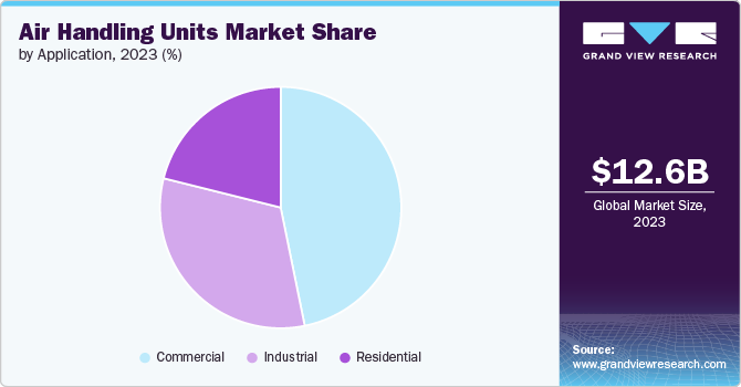 Global Air Handling Units Market share and size, 2023