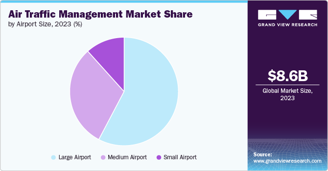 Air Traffic Management Market Share by Airport Size, 2023 (%)